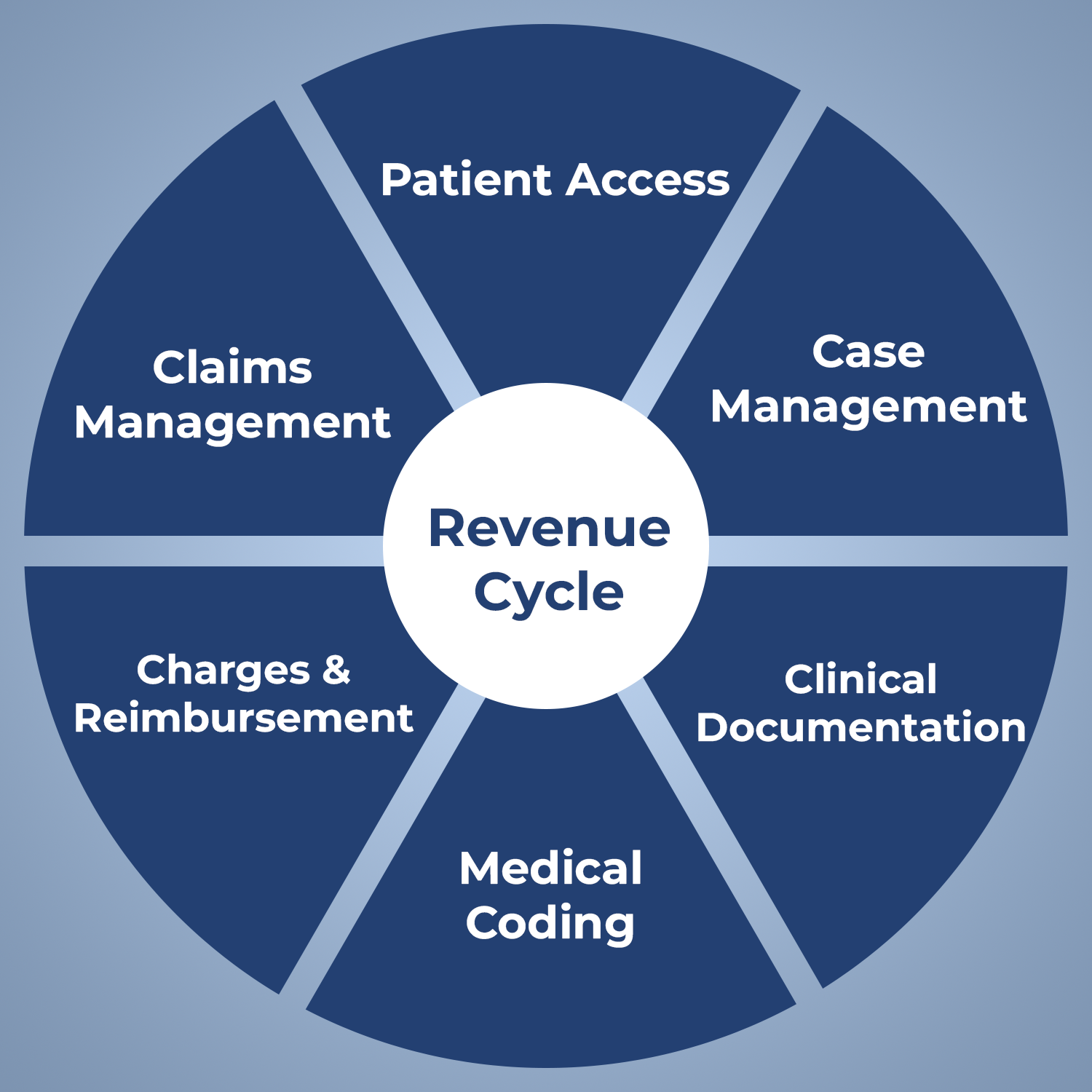 revenue-cycle-management